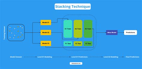 Stacking Technique Definition