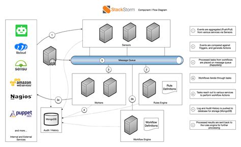 Stackstorm Rules