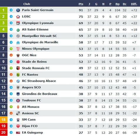 stade de reims classement ligue 1