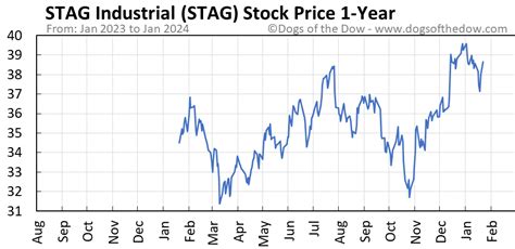 stag stock price today