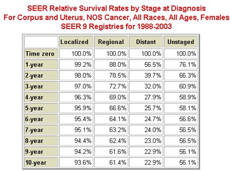 stage 3 endometrial cancer survival rate