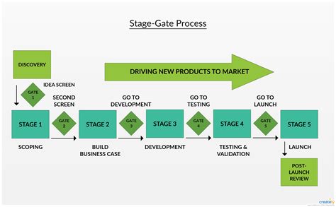 stage gate criteria examples