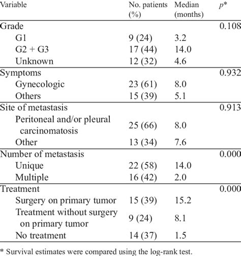 stage ivb endometrial cancer prognosis