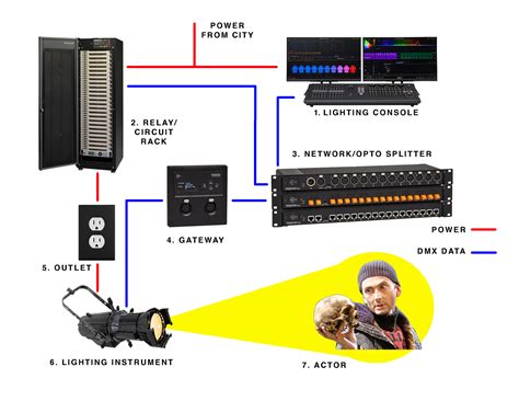 Stage Light Setup Diagram