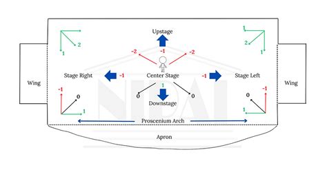 Stage Notes Definition