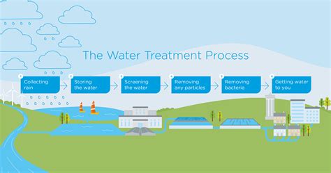 7 Major Stages in Water Treatment Plant The Constructor