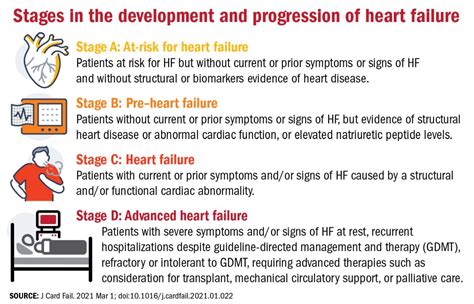 stages A to D heart failure