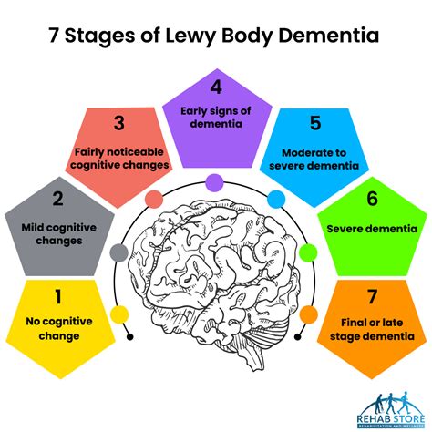 stages lewy body dementia