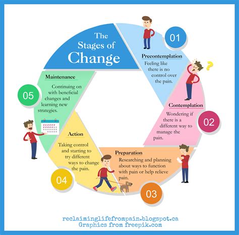 stages of change