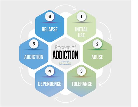stages of change of addiction
