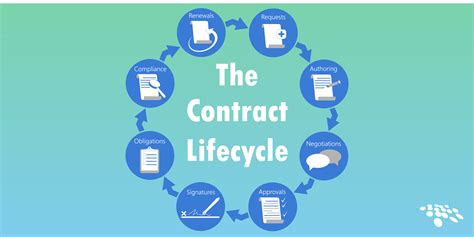 stages of contract lifecycle