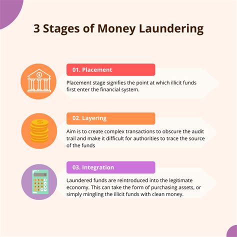 stages of money laundering in banking