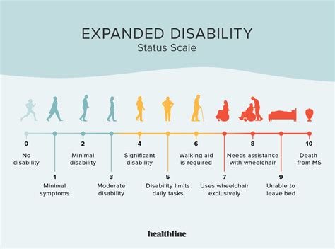 stages of ms progression