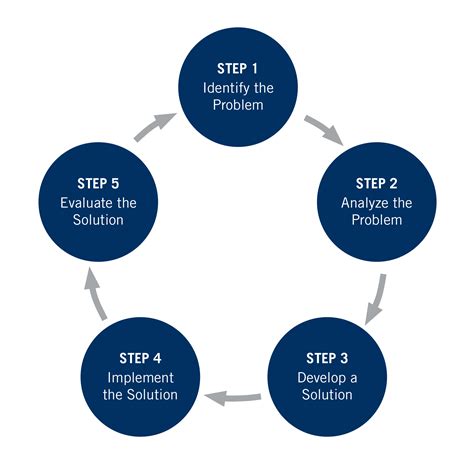 stages of problem solving methodology