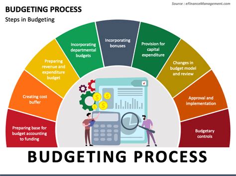 stages of the budgeting process