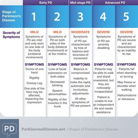 stages parkinson's disease symptoms
