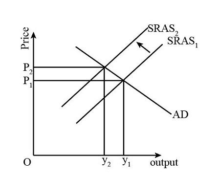 stagflation results from continued decreases in aggregate demand a true b false