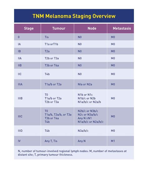 staging melanoma by prognostic factors