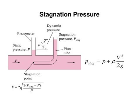 Stagnation Pressure Equation