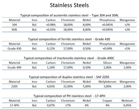 stainless steel and their properties