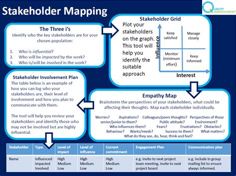 stakeholder analysis matrix nhs