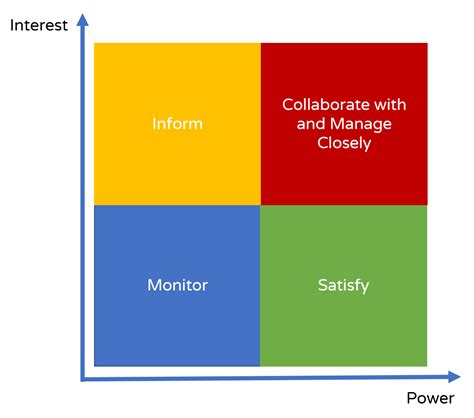 stakeholder analysis power interest matrix