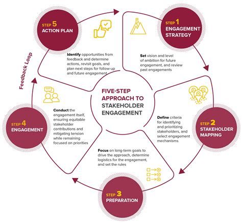 stakeholder engagement process model