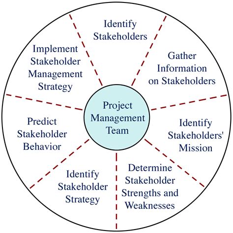 stakeholder management and project management