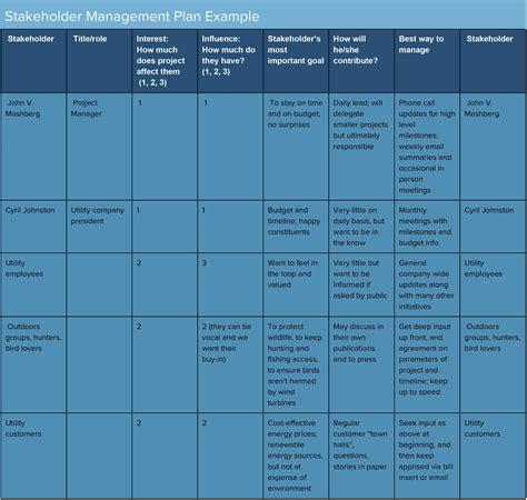 stakeholder management plan examples