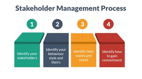 stakeholder management process