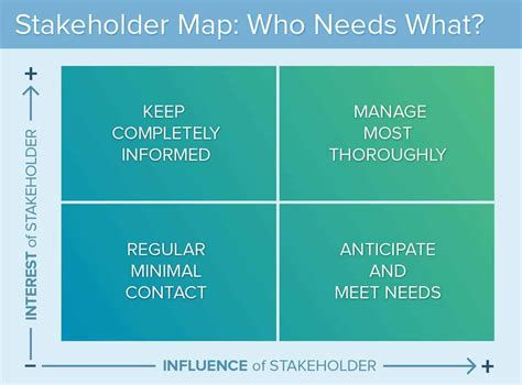 stakeholder matrix and mapping