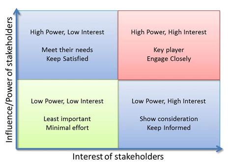 stakeholder power and influence model