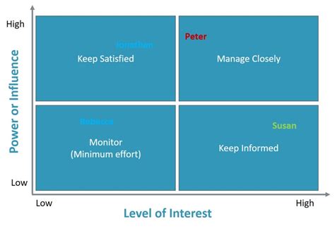 stakeholder power interest matrix template
