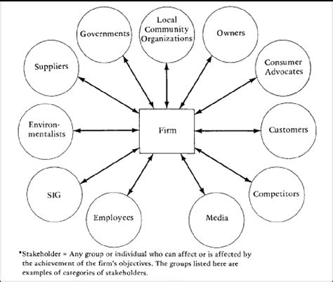 stakeholder theory in supply chain management