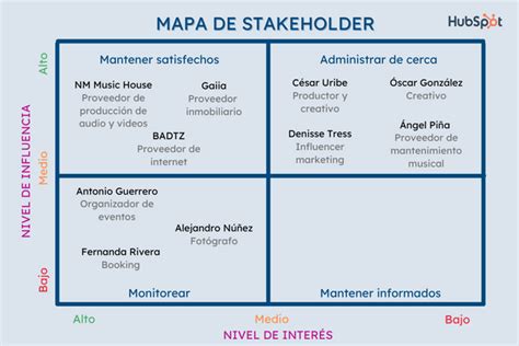 stakeholders map ejemplo