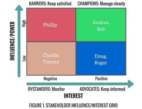 stakeholders matrix in project management