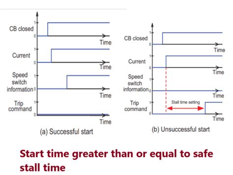 Stall Time Of Induction Motor