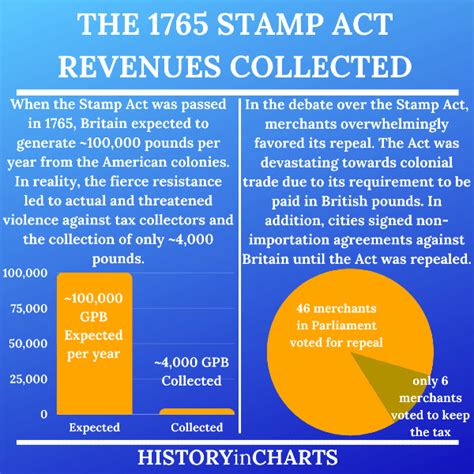Stamp Act Facts List