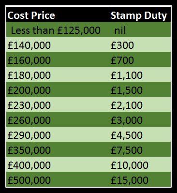 Stamp Duty Rules Main Residence