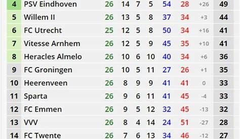 Eredivisie Table Netherlands