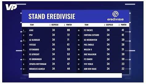 Stand Eredivisie: PSV loopt uit op Ajax | Voetbal | Telegraaf.nl