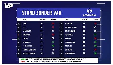 De Eredivisie-stand zonder VAR: Feyenoord loopt vier punten én vierde