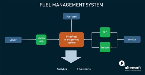 standalone fuel management