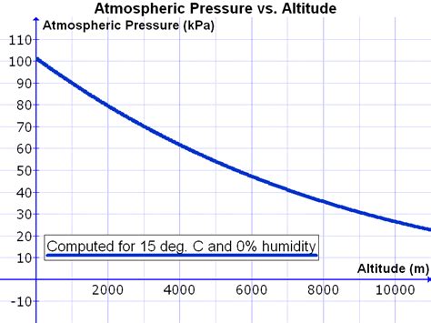 standard air pressure in kpa