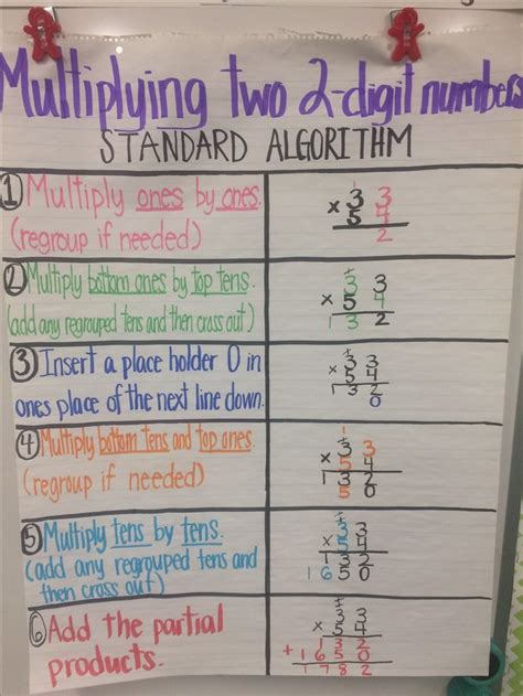 Standard Algorithm For Multiplication Anchor Chart