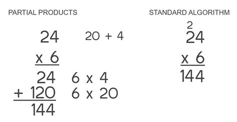 Standard Algorithm Multiplication Partial Products
