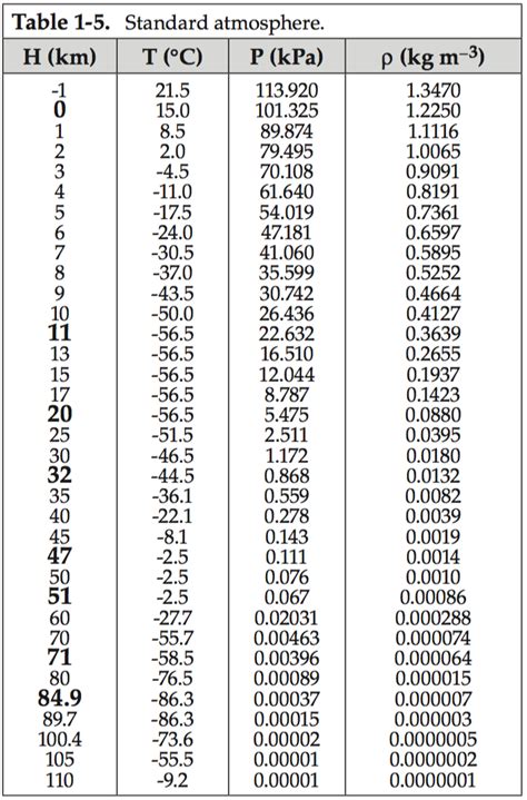 standard atmosphere table pdf