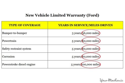 standard auto warranty coverage