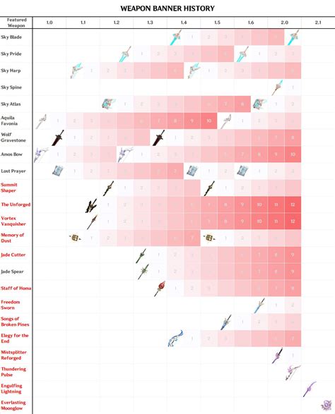 Standard Banner Weapons Ranked