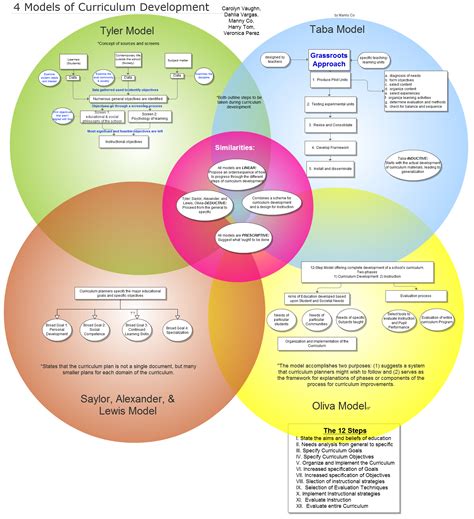Standard Based Curriculum Development Model Weaknesses